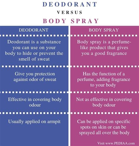 deodorant body spray meaning.